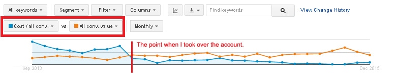 Improving a PPC Ad Campaign